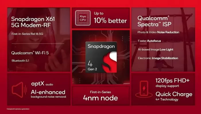 Inovasi Terbaru Qualcomm: Snapdragon 4 Gen 2 Membuat Smartphone 5G Lebih Terjangkau! 2 Qualcomm luncurkan Snapdragon 4 Gen 2