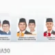 Undian Pilpres, Anies-Muhaimin Nomor Urut 1, Prabowo-Gibran Nomor 2, dan Ganjar-Mahfud MD Nomor 3