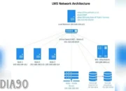 Optimisasi Ketersediaan Tinggi LMS di Polinela melalui Penerapan Teknik Clustering dan Metode Load Balancing