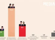Dukungan Masyarakat Lampung Berkembang Pesat untuk Prabowo-Gibran: Hasil Survei Cyrus Network