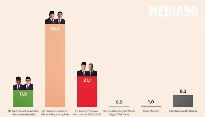 Dukungan Masyarakat Lampung Berkembang Pesat untuk Prabowo-Gibran: Hasil Survei Cyrus Network
