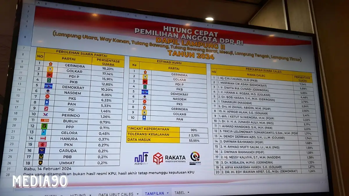Eks Wagub Nunik Unggul Hitung Cepat Rakata Untuk DPR RI Dapil Lampung II, Disusul Caleg Gerindra dan Demokrat