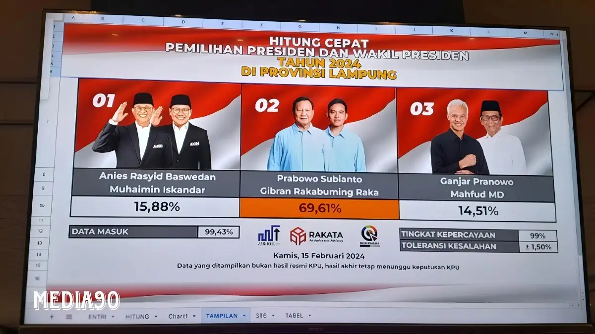 Hitung Cepat Akhir Rakata dan Kuadran di Lampung, Paslon Prabowo - Gibran Menang Telak 69 Persen Suara