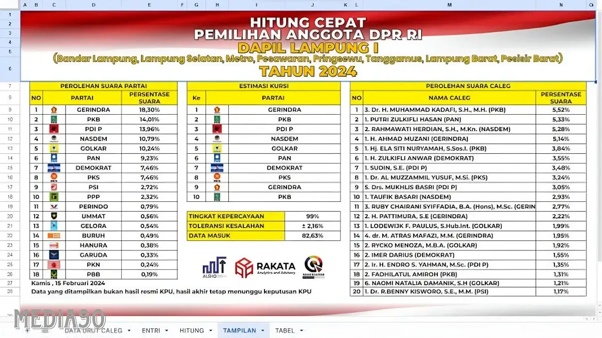Hitung Cepat DPR RI Dapil Lampung I Rakata 82,63%, Gerindra dan PKB Raih Dua Kursi, Caleg M. Kadafi Raih Suara Terbanyak