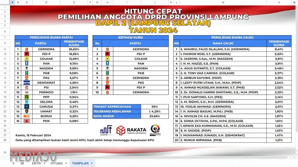 Hitung Cepat Rakata DPRD Lampung Dapil II Lampung Selatan, Wahrul Raih Suara Terbanyak, Gerindra Duduk Tiga Kursi