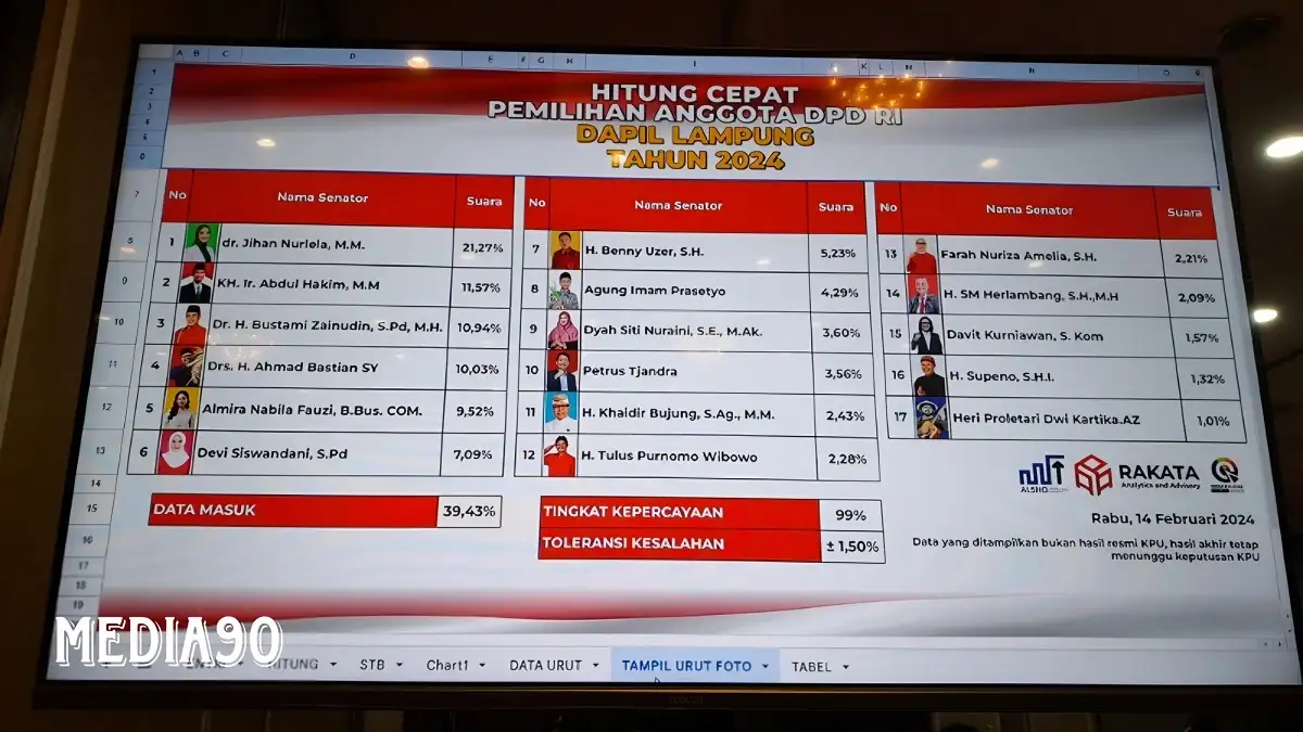 Hitung Cepat Rakata Untuk DPD RI di Lampung, Empat Petahana Unggul, Jihan Teratas