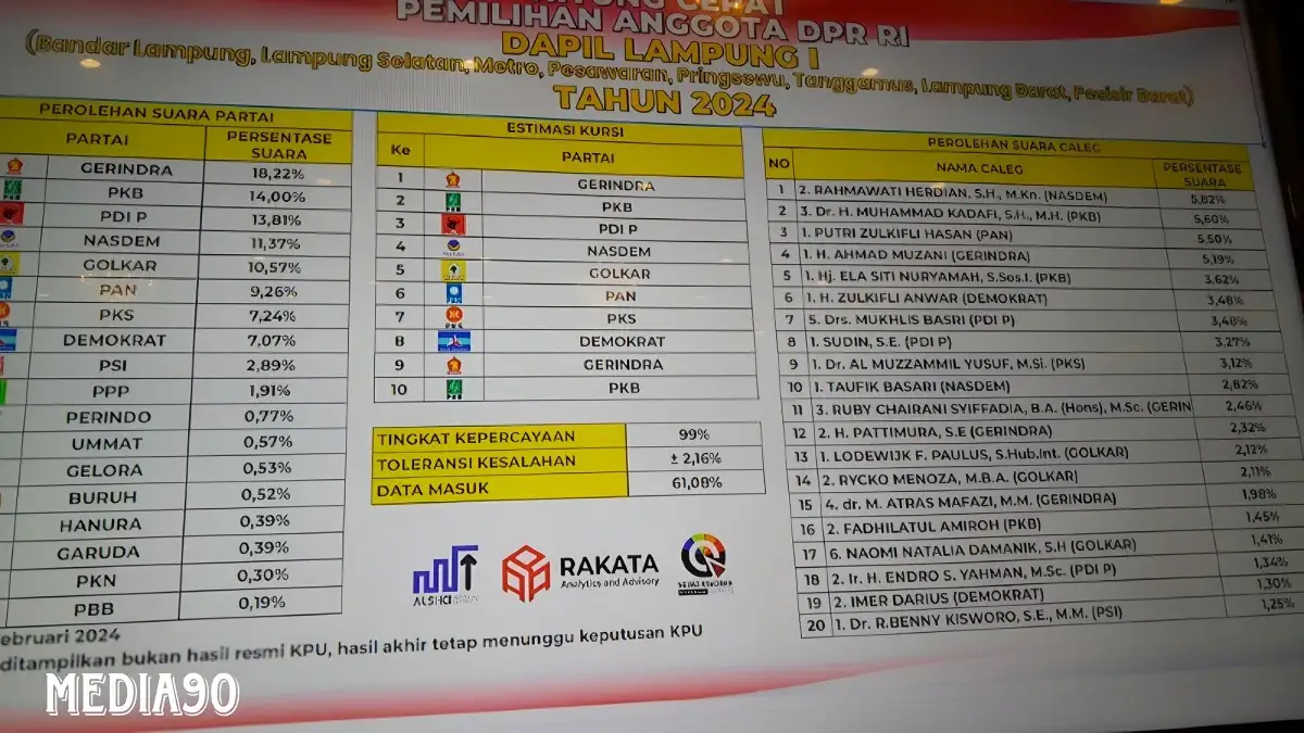 Hitung Cepat Rakata Untuk DPR RI Dapil Lampung I, Rahmawati Teratas, M. Kadafi Posisi Dua