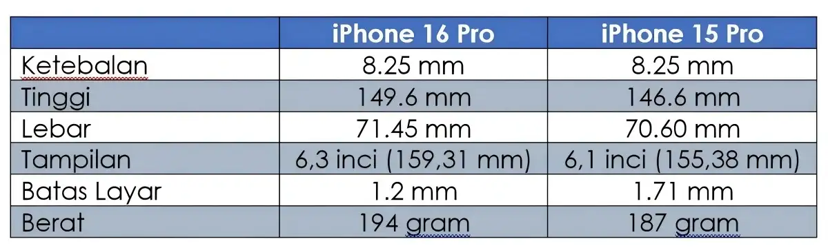 Ini Dia! Rahasia Dimensi Penuh iPhone 16 Pro dan iPhone 16 Pro Max Terkuak! 2 perbandingan bezel iPhone 15 Pro Max dan iPhone 16 Pro Max