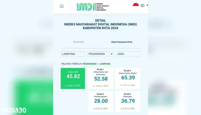 Pesawaran Cetak Prestasi dengan Skor 45.82 dalam Indeks Masyarakat Digital Indonesia 2024 dari Kemenkominfo RI