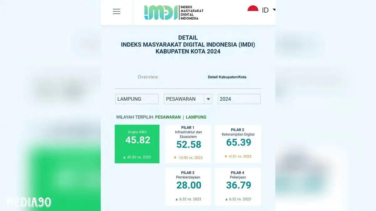 Pesawaran Raih Skor 45.82 Pengukuran Indeks Masyarakat Digital Indonesia 2024 dari Kemenkominfo RI