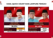 Hasil Hitung Cepat Rakata Pilkada Lampung Tengah 2024: Ardito – Komang Unggul dengan 64,49% atas Musa – Ahsan