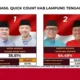 Data 100 Persen Hitung Cepat Rakata di Pilkada Lampung Tengah 2024, Ardito - Komang Menang 64,49 Persen dari Musa – Ahsan