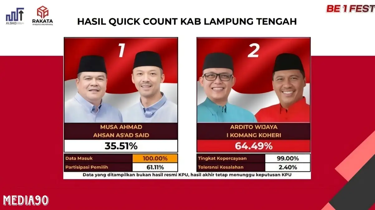 Data 100 Persen Hitung Cepat Rakata di Pilkada Lampung Tengah 2024, Ardito - Komang Menang 64,49 Persen dari Musa – Ahsan