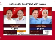 Hitung Cepat Rakata Tunjukkan Ali Rahman – Ayu Unggul dengan 54,40 Persen di Pilkada Way Kanan