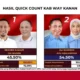 Data 100 Persen Hitung Cepat Rakata di Pilkada Way Kanan, Ali Rahman - Ayu Ungguli Kadafi - Cik Raden 54,40 Persen
