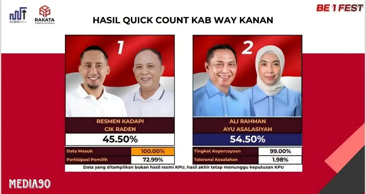 Data 100 Persen Hitung Cepat Rakata di Pilkada Way Kanan, Ali Rahman - Ayu Ungguli Kadafi - Cik Raden 54,40 Persen