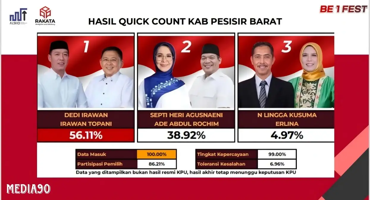 Data Akhir Hitung Cepat, Dedi Irawan - Irawan Topani Unggul 56,11 Persen dari Dua Pesaing di Pilkada Pesisir Barat