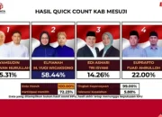 Rakata Selesaikan Hitung Cepat: Elfianah-Yugi Unggul, Syamsudin-Yulivan Tertinggal Jauh