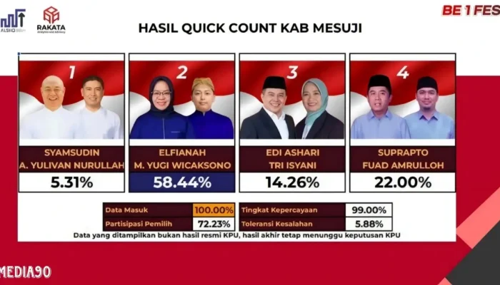 Rakata Selesaikan Hitung Cepat: Elfianah-Yugi Unggul, Syamsudin-Yulivan Tertinggal Jauh