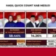 Data Akhir Hitung Cepat Rakata, Elfianah - Yugi Ungguli Tiga Pesaing di Pilkada Mesuji, Syamsudin - Yulivan Paling Buncit
