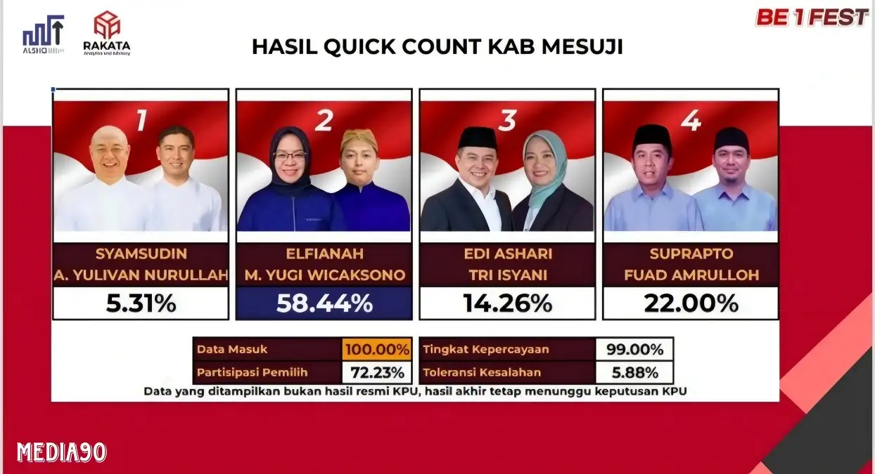 Data Akhir Hitung Cepat Rakata, Elfianah - Yugi Ungguli Tiga Pesaing di Pilkada Mesuji, Syamsudin - Yulivan Paling Buncit
