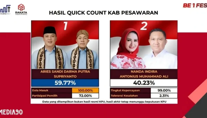 Rakata Hitung Cepat Pilkada Pesawaran 2024: Aries Sandi – Supriyanto Menang Telak dengan 59,77 Persen
