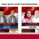 Hasil Akhir Hitung Cepat Rakata di Pilkada Pesawaran 2024, Aries Sandi - Supriyanto Ungguli Nanda - Antonius 59,77 Persen