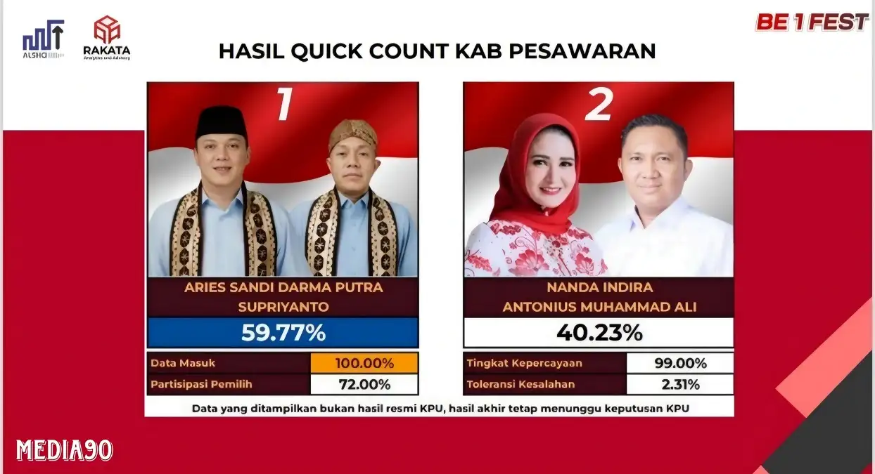 Hasil Akhir Hitung Cepat Rakata di Pilkada Pesawaran 2024, Aries Sandi - Supriyanto Ungguli Nanda - Antonius 59,77 Persen