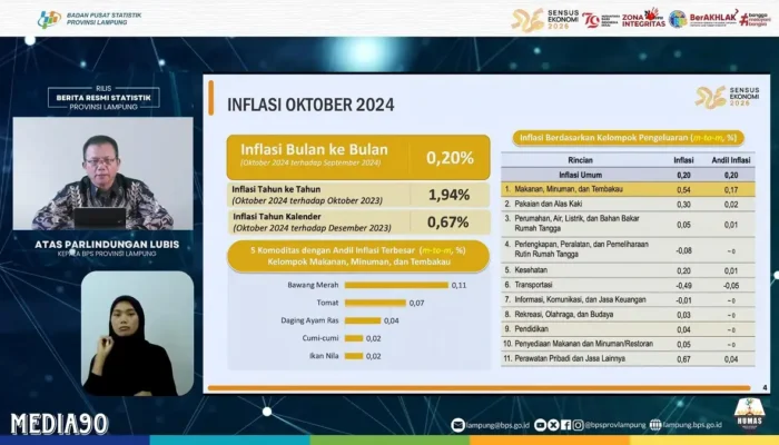 Inflasi Ekonomi Lampung Mencapai 0,20 Persen pada Oktober 2024, Sektor Makanan Menyumbang Porsi Terbesar