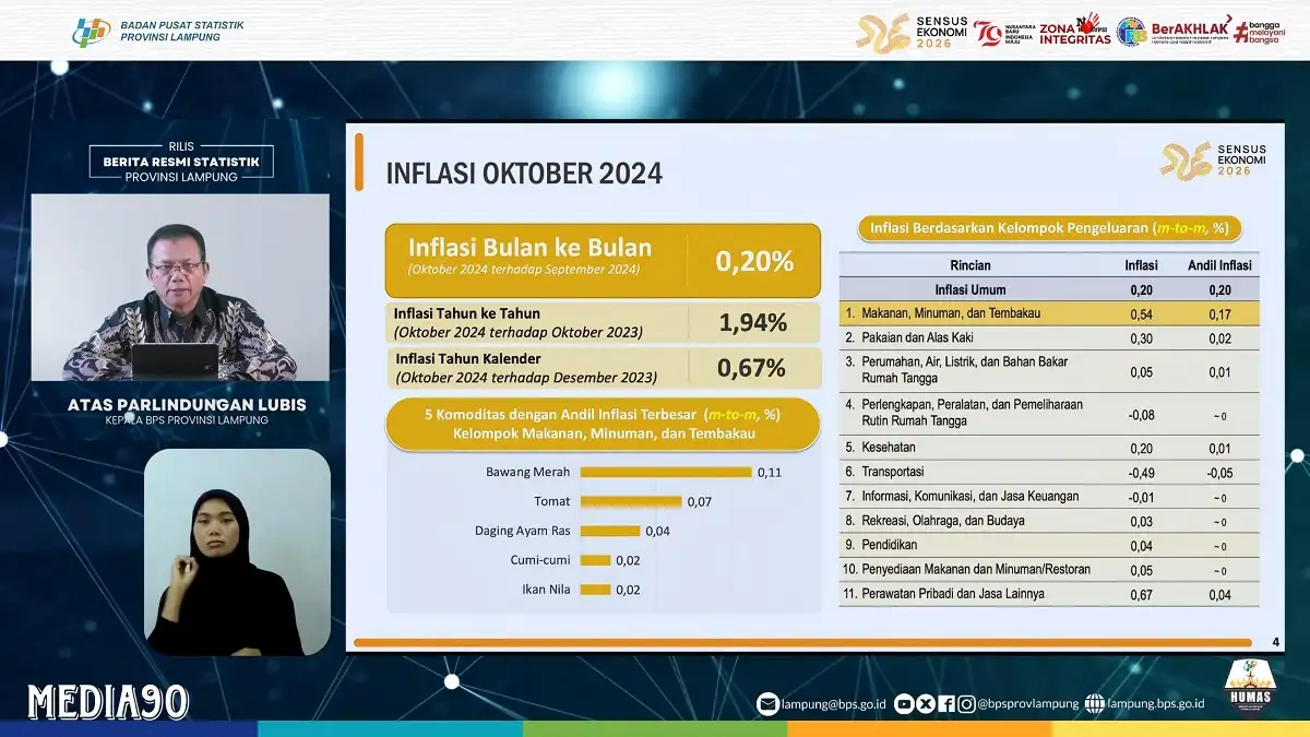 Oktober 2024, BPS Catat Ekonomi Lampung Alami Inflasi 0,20 Persen, Kelompok Makanan Terbesar Inflasi