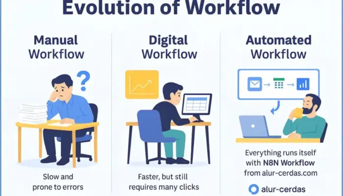 Otomasi Digital Meningkat di 2025, N8N Workflow Jadi Solusi Populer Bisnis Indonesia