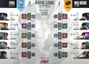 EVOS Legends Bangkit, Kalahkan RRQ Hoshi 2-1 di MPL ID Season 16 Week 7